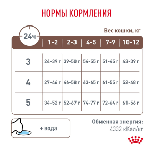 ветеринарная клиника, доктор фламинго темерник, ростов на дону , лелюшенко 13/1, Корм ROYAL CANIN сухой, диета для котят при нарушениях в пищеварении, в т.ч. при диарее