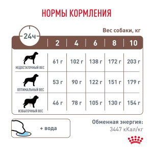ветеринарная клиника, доктор фламинго темерник, ростов на дону , лелюшенко 13/1, Корм ROYAL CANIN сухой, диета с ограниченным содержанием жиров для взрослых собак весом менее 10 кг при нарушениях пищеварения