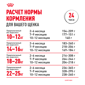 ветеринарная клиника, доктор фламинго темерник, ростов на дону , лелюшенко 13/1, Корм ROYAL CANIN сухой для щенков с 2 до 12 месяцев